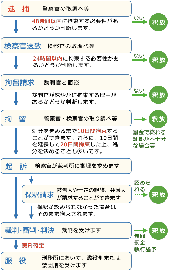 逮捕の流れ図