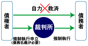 債権者は裁判所へ申立する