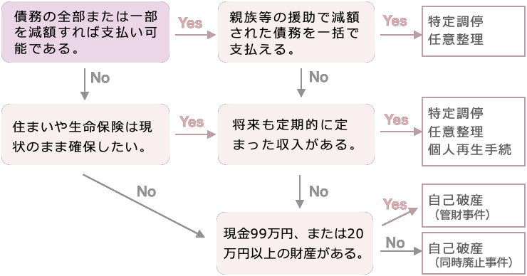 債務処理のフロー図