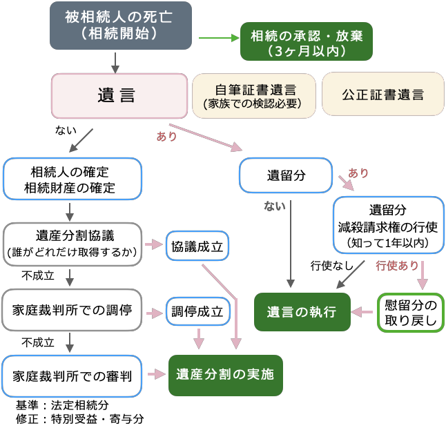 相続の流れ図